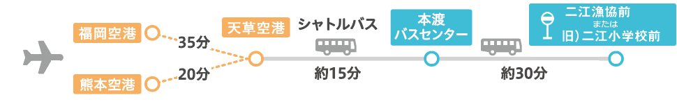 飛行機でのアクセス